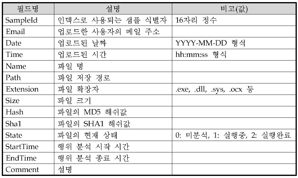 사용자 업로드 샘플 정보 테이블의 구조