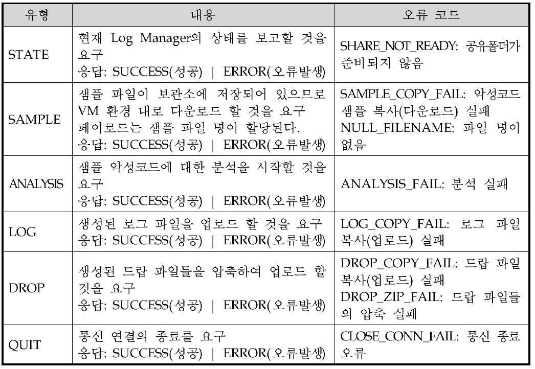 Scheduler, Log Manager 간 메시지 형식 및 오류 코드