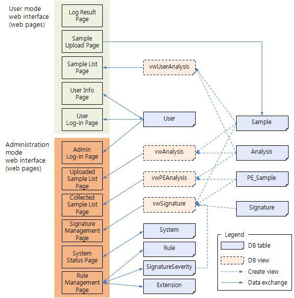 웹 인터페이스와 관련 DB 테이블 및 뷰의 구조