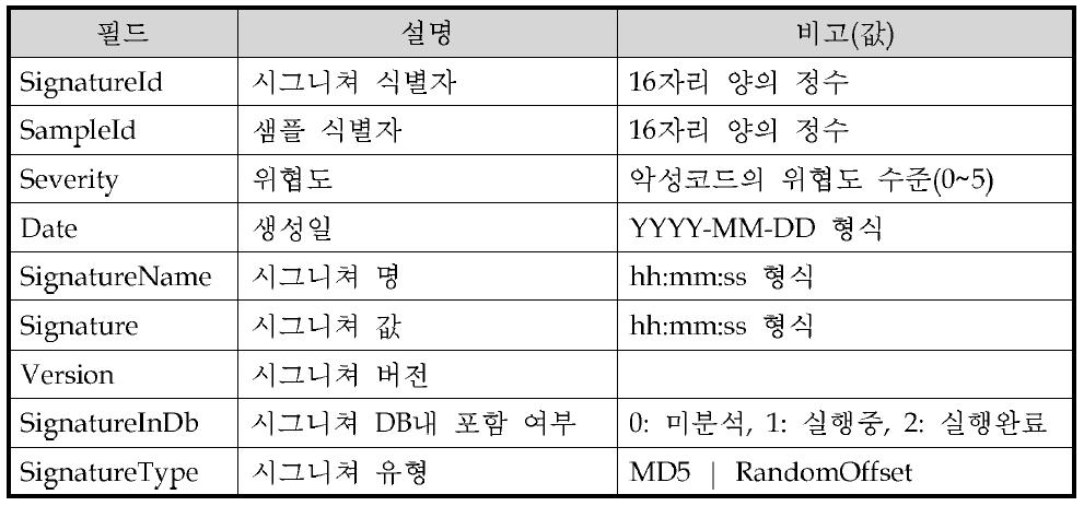 vwSignature 뷰의 구조