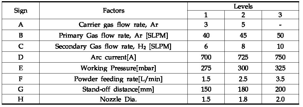 Factor and Level Descriptions.