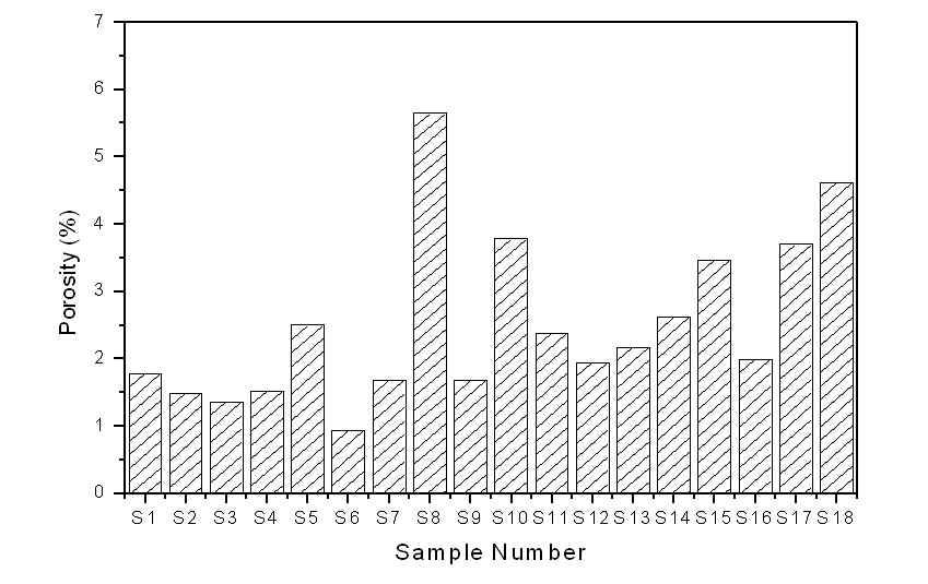 다구찌 실험계획에 의해 제조 된 샘플의 기공율 조사결과.