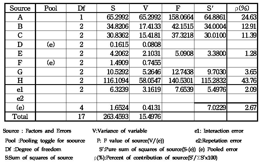 Analysis of variance of porosity of coatings.