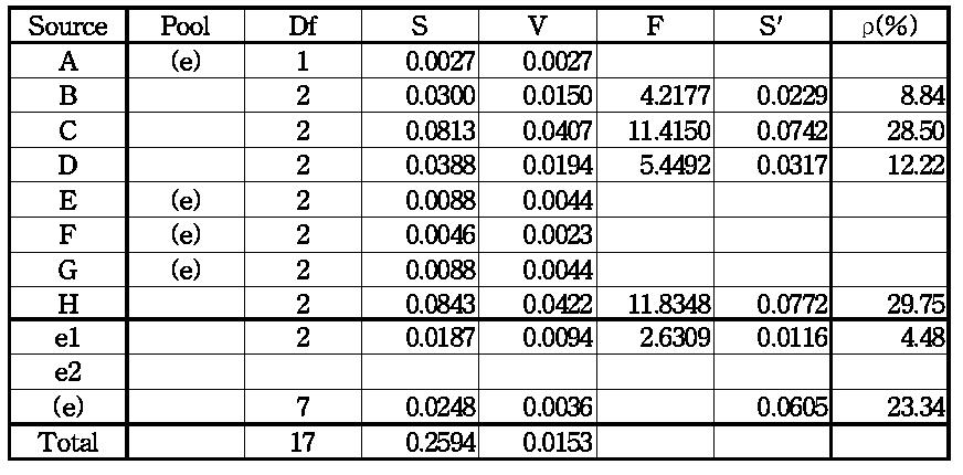 Analysis of variance of hardness of coatings.