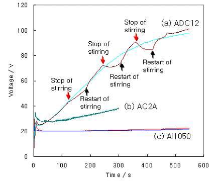 알루미늄 합금의 양극산화피막 형성 전압 거동 o(50 mA/cm2, 50 min, 0 C, 15% sulfuric acid).