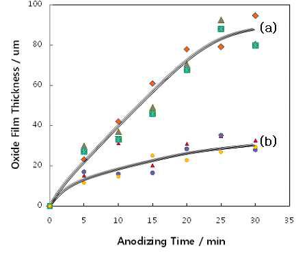 AC2A 합금의 경질양극산화 처리시간에 따른 양극산화피막의 두께 (a) 및 금속/산화 계면의 튀어나온 높이 (70 mA/cm2, 0 oC, 15% sulfuric acid).