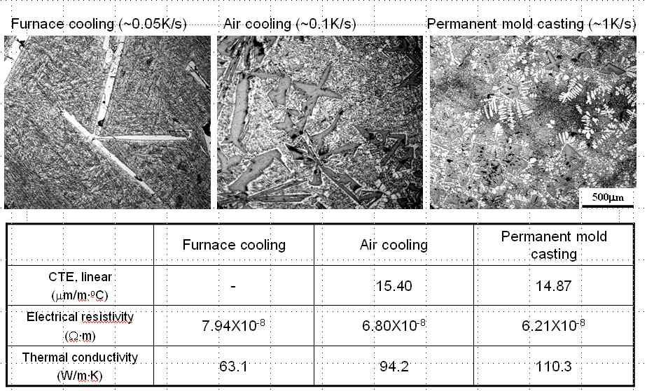 냉각 속도 제어시 Furnace Cooling, Air Cooling, Permanent mold casting시의 조직 사진(OM) 과 CTE, Electical resistivity, Thermal conductivity 비교표