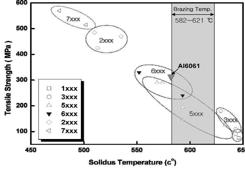 알루미늄 합금 종류에 따른 고상선 온도 및 강도분포