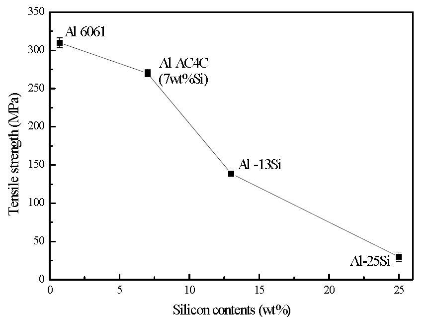 Al 주조합금의 Si 함유량에 따른 모재강도 측정결과