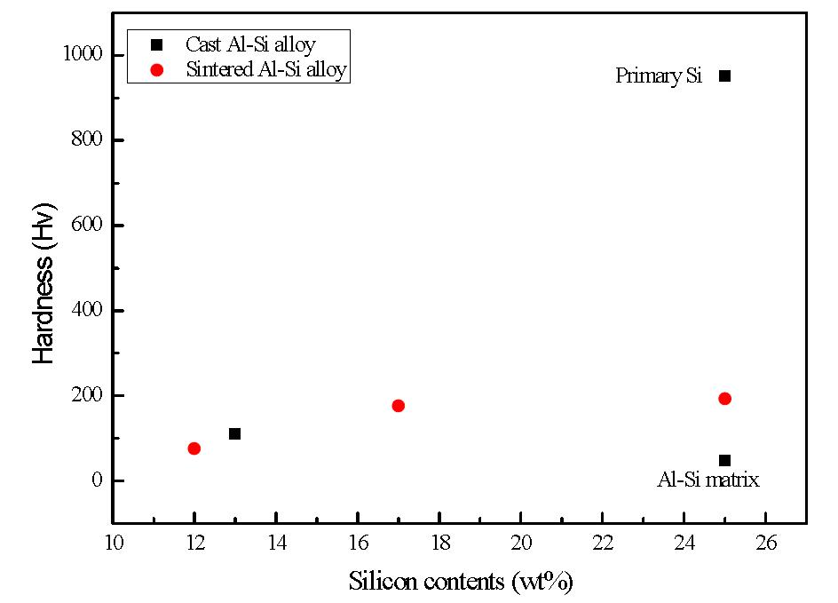Al-Si 합금의 Si 합유량에 따른 주조재 및 소결체의 모재경도 비교