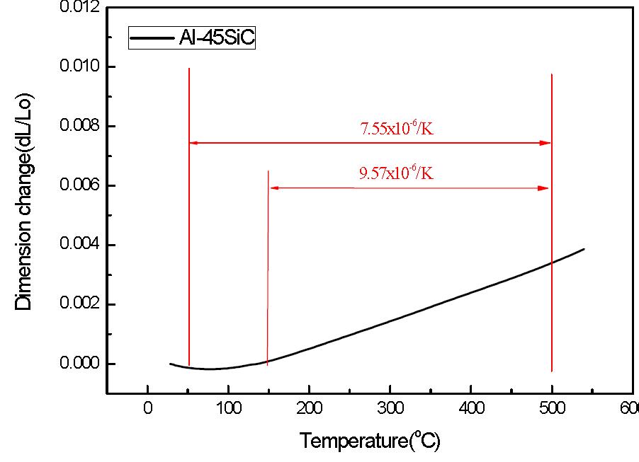 Al-44vol%SiC 복합재료의 열팽창계수 측정결과