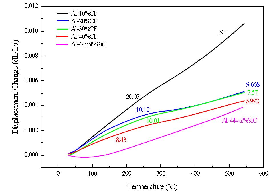 Al-CF 및 Al-SiC 복합재료의 열팽창계수 측정결과