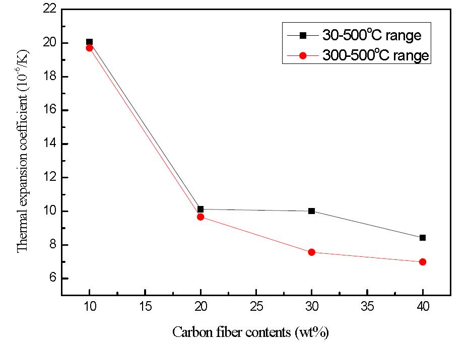 Carbon fiber 함유량 및 온도구간에 따른 Al-CF 복합재료의 열팽창계수