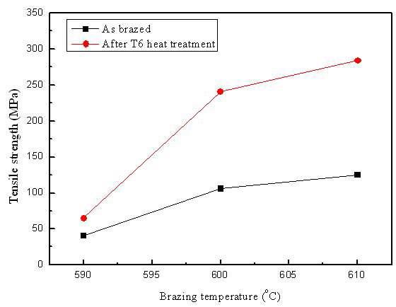 Al6061합금 접합부의 접합온도 및 열처리에 따른 인장강도 측정결과