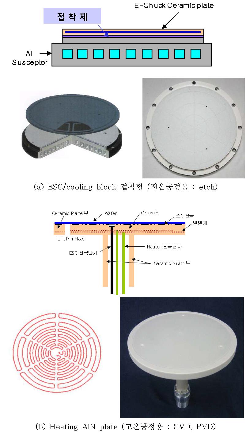 반도체 제조공정용 ESC/susceptor의 구조