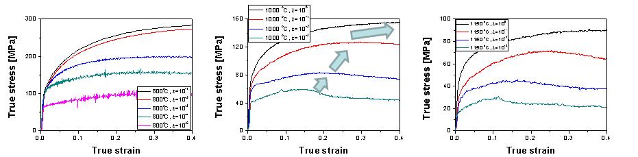 True stress-strain curves of Ni30Co17Fe53alloy deformed under the various initial strain rates at the three representative temperatures of (a) 800 oC, (b) 1,000 oC and (c) 1,150 oC.