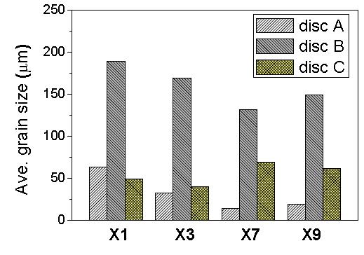 Average grain sizes were determined by image analysis of the micrographs given in Fig. 10.