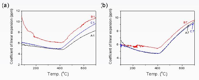 Coefficients of linear expansion were plotted in terms of temperature for samples at the (a) top and (b) center sections of the Ni30Co17Fe53alloys undergone different TMT processes.