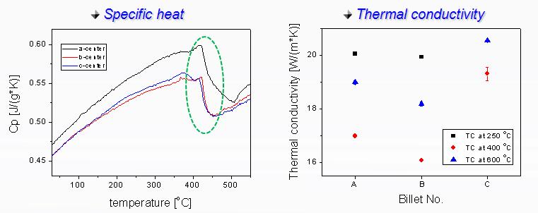 Specific heats and thermal conductivities were measured at the three different temperatures for the discs obtained from the three different TMT process conditions.