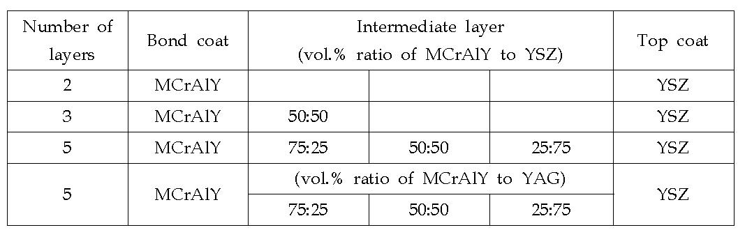 Composition of layers for various YSZ coatings.