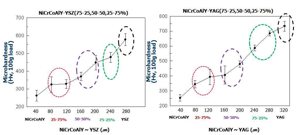 Microhardness of 5-layer functional gradient coatings:(a)YSZ and (b) YAG.