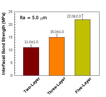 Interfacial bond strength of functional gradient amorphous YAG coatings.