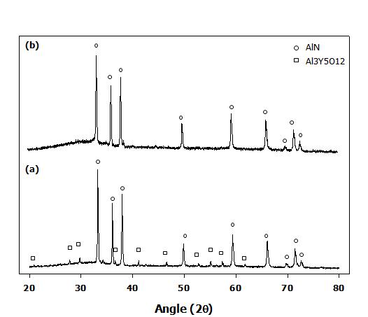 XRD pattern of AlN-YAG coatings from (a) spray-dried powder and (b) PAS-treated powder.