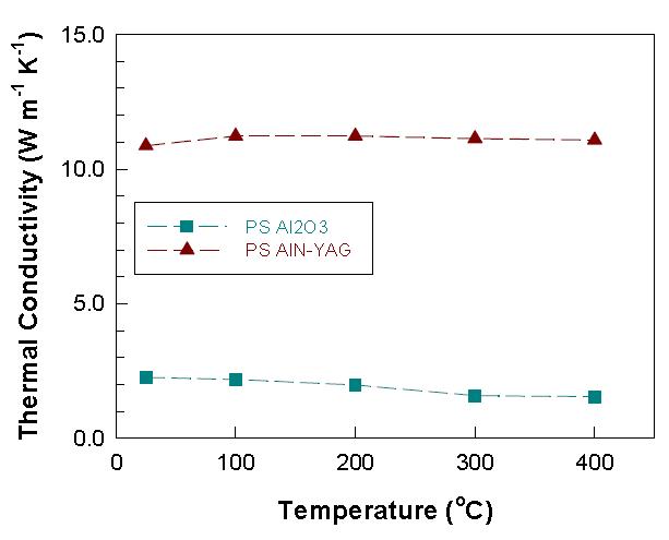 Thermal conductivity of plasma sprayed Al2O3 and AlN-YAG coatings.