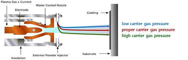 Effects of carrier gas pressure on particle trajectory in plasma jet.