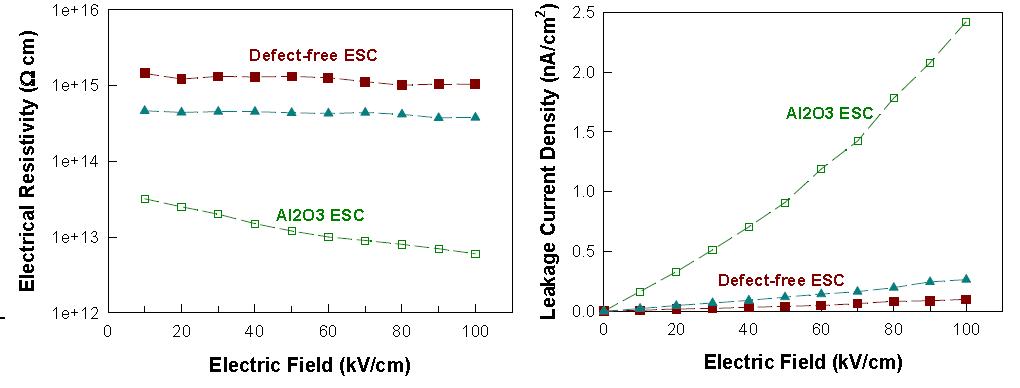Electrical resistivity and leakage current density of amorphous coating (defect-free) and Al2O3 coating as a function of applied electric field.