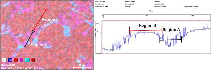 EDS mapping and surface profile of AC4C alloy obtained after anodizing for 10min.