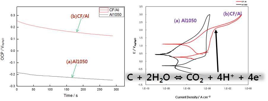 Variation of the open circuit potential and cyclic polarization curves (scan rate: 5mV/s) for CF/Al and Al1050 alloy in 2.25M H2SO4 at 0℃.