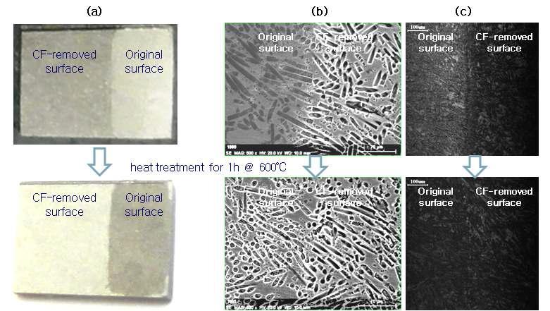 Optical (a), SEM (b) and CSLM (c) images of the CF/Al composite surface with and without anodizing treatment observed before and after heat treatment.
