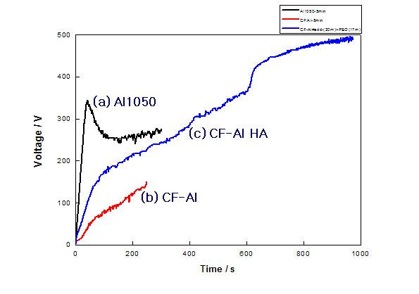E-t curves of Al1050 and CF/Al composite during PEO treatmet in 10g/l NaAlO2 + 1.5g/l Na2HPO4 + 5g/l Na2SiO3 at 10℃ without (a, b) and with hard anodizing (c) for 20min before the PEO treatment
