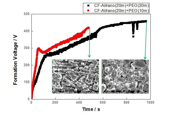Surface morphologies of anodizing + PEO treated CF/Al composite.