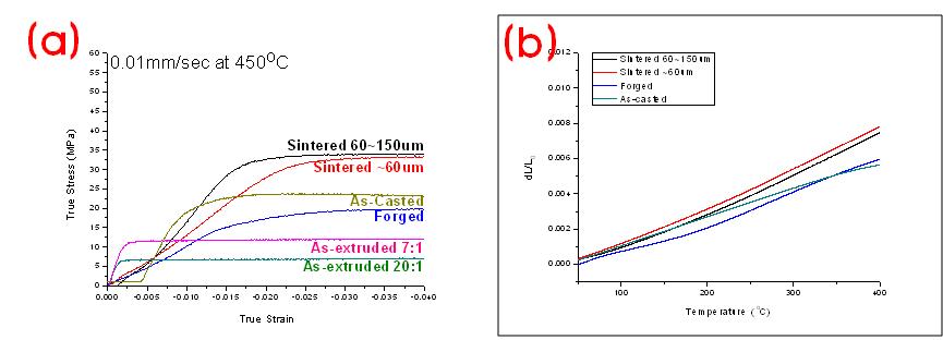 Al-25%Si 합금의 (a) 고온 압축 변형 거동 및 (b) 온도별 열팽창계수 변화