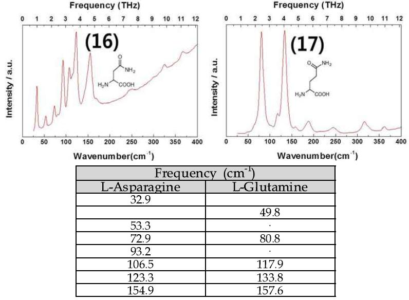 L-Asparagine 및 L-glutamine의 Raman 스펙트럼