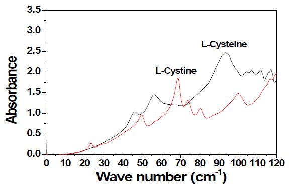 L-cystine과 L-cysteine의 Raman 스펙트럼