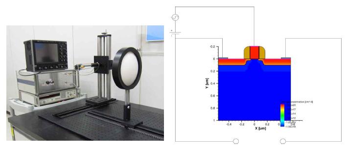 고감도 Harmonic heterodyne 테라헤르츠 검출기 시제품 및 Si-MOSFET THz detector 설계를 위한 TCAD simulation 개념도