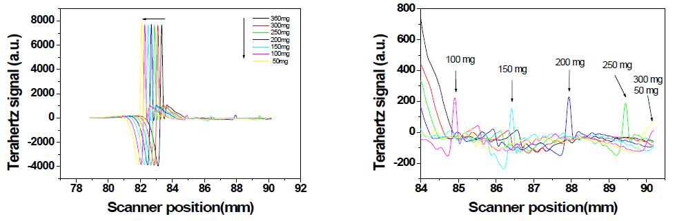 (a) 제작한 다양한 두께의 PE pellet에 따른 time-domain spectrum의 변화,(b) Scanner position의 84 에서 92 mm 영역에서 존재하는 second peak들