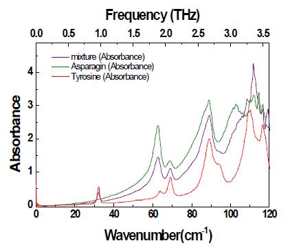 단일 및 이종 aminoacid 혼합 스펙트럼 비교