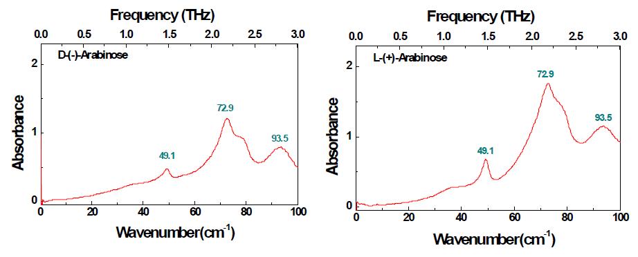 L-(+)-Arabinose와 D-(-)-Arabinose의 THz 스펙트럼