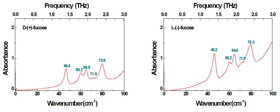 D-(+)-Fucose 와 L-(-)-Fucose의 THz 스펙트럼