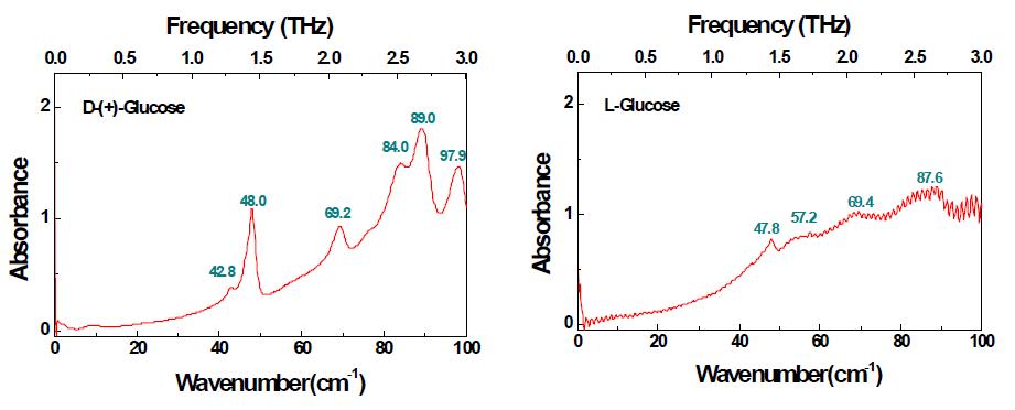 D-(+)-Glucose와L-(-)-Glucose의 THz 스펙트럼