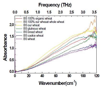 제일제당 밀가루 7종에 대한 THz 스펙트럼