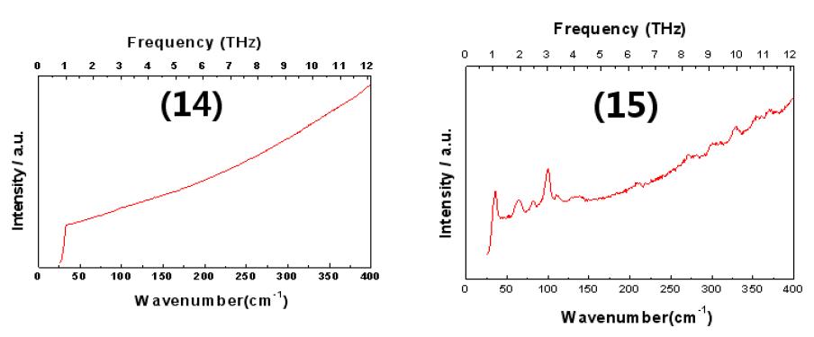 D-(+)-Fucose 와 L-(-)-Fucose의 라만 스펙트럼