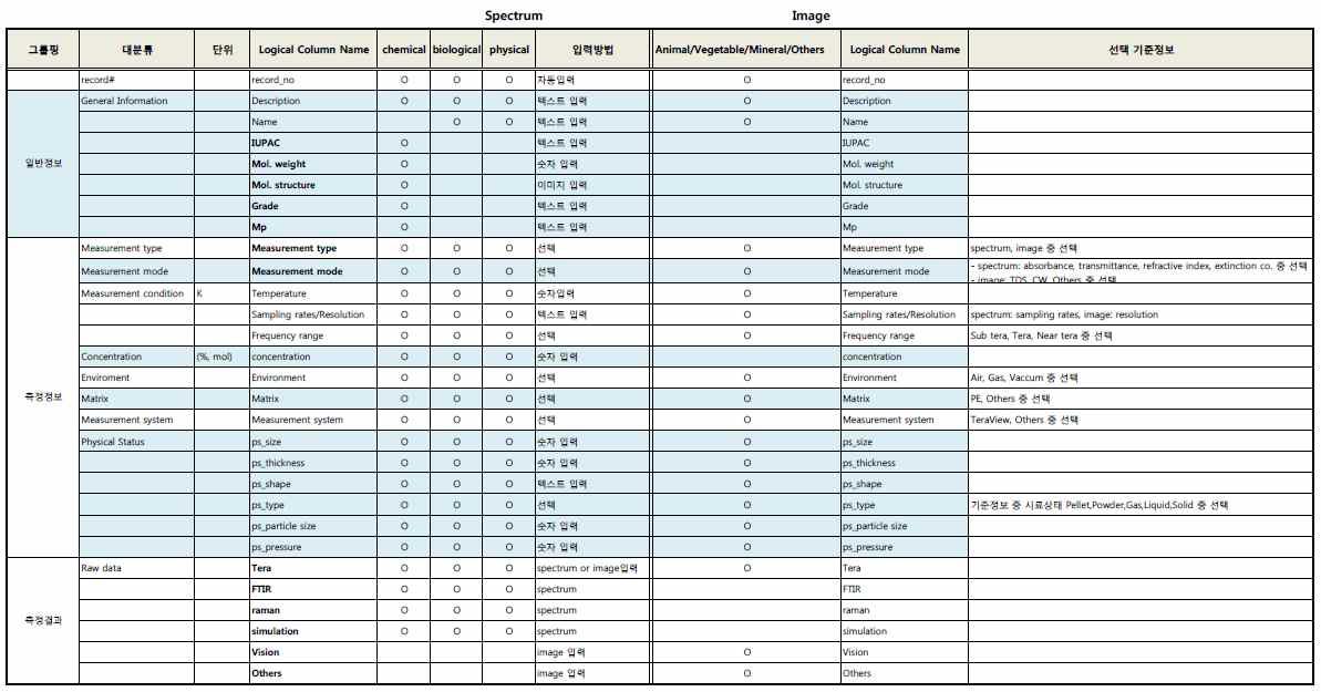 TeraFFIMS의 스펙트럼/영상 개체의 변화에 따른 세부 특성 입력 개념 모델