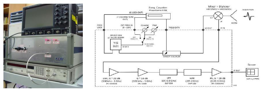 고감도 harmonic heterodyne 테라헤르츠 검출기 제작품 및 구성도