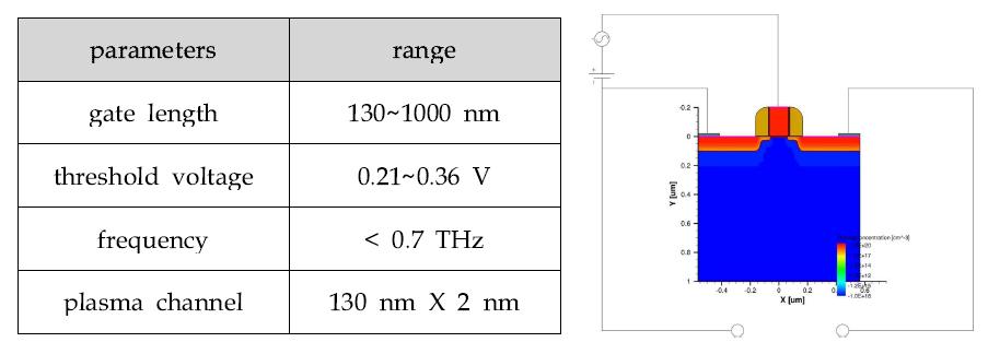 Si-MOSFET THz detector TCAD simulation 개조도 및 parameters