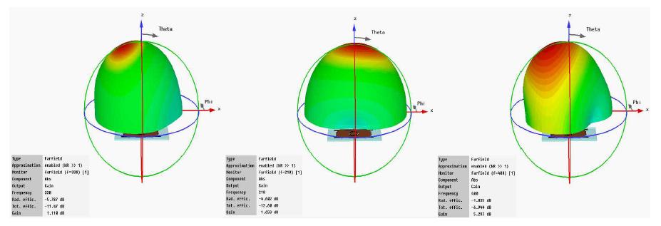 3개 주파수(218 GHz, 338 GHz, 400 GHz)에서의 방사 패턴